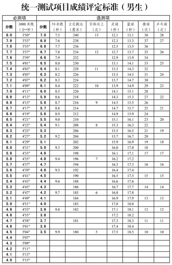 新中考体育测试办法、评分标准已出炉，快来