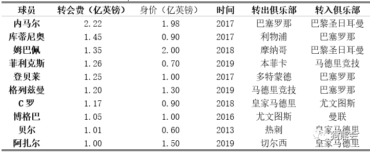 足球商业价值巨大，欧洲五大联赛球员身价影响因素分析